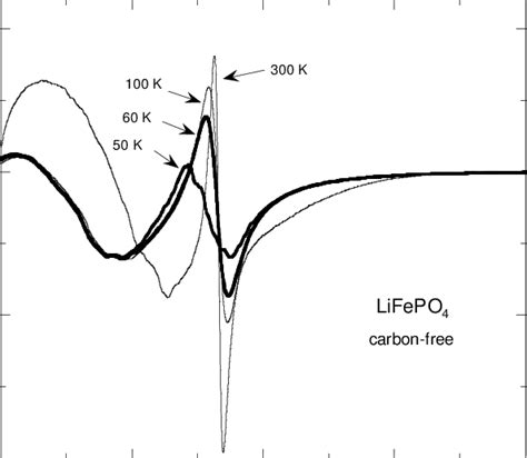 Electron Spin Resonance Spectrum For The Carbon Free Lifepo Sample At