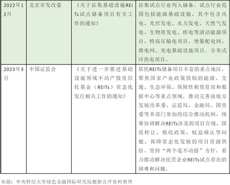 基础设施公募reits支持清洁能源发展浅析 经济观察网 － 专业财经新闻网站