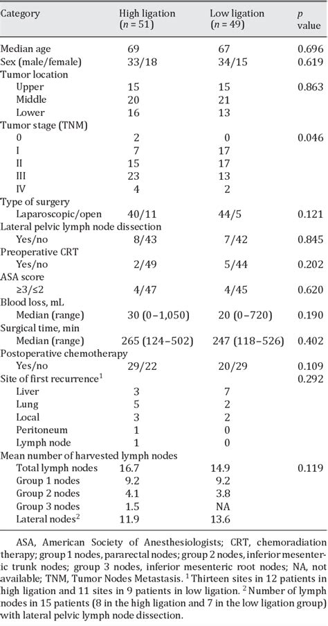 Table From Oncological Outcomes Following Rectal Cancer Surgery With