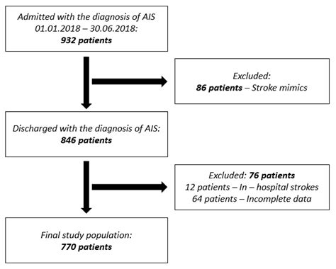 Medicina Free Full Text Pre Hospital Delay In Acute Ischemic Stroke