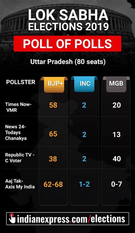 Exit Polls Predict Another Term For Modi Congress Far Away From