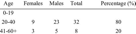 Age Sex Distribution Download Table