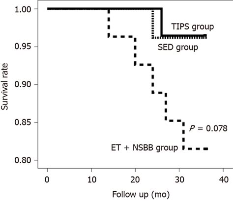 Kaplan Meier Analysis Of Survival Following Idiopathic Non Cirrhotic