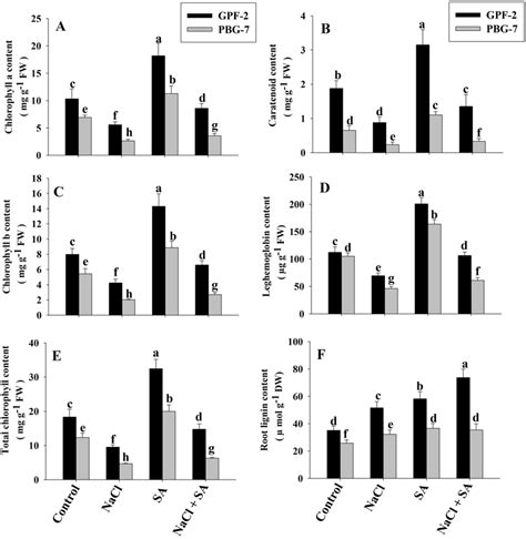 Effect Of Salicylic Acid Sa Priming On A Chlorophyll A Content B