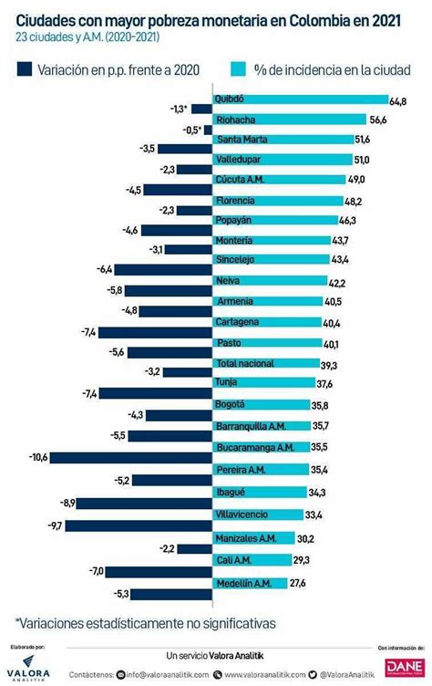 Estas Son Las Ciudades En Colombia Con Mayor Pobreza