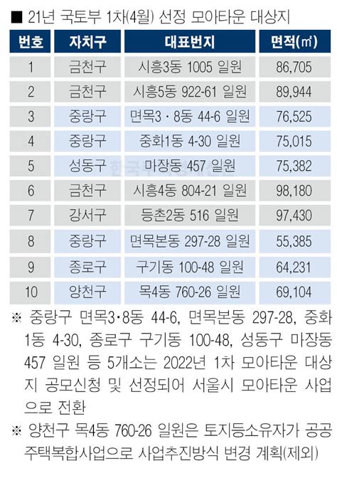 모아타운 어디까지 모아타운 64곳 중 1곳만 관리계획 수립