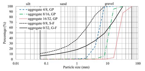 Particle Size Distribution Curves Download Scientific Diagram