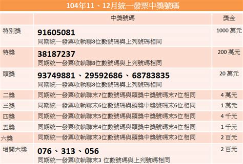 11、12月發票獎號出爐 千萬得主是你嗎？｜東森新聞：新聞在哪 東森就在哪裡