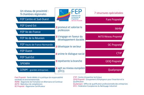 Le Monde de la Propreté Achat Propreté