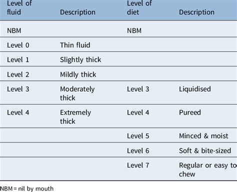 Levels Of Dysphagia Diet