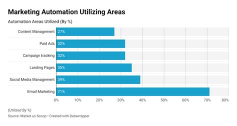 45 Marketing Automation Statistics New Trends In 2025