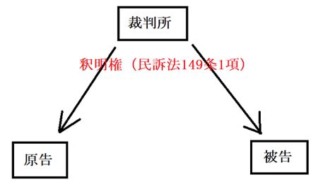 民事訴訟における釈明権・求釈明とは何か？ 弁護士社長の実務ブログ