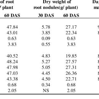 Interaction Effect Of Dates And Bio Regulators On Seed Straw And