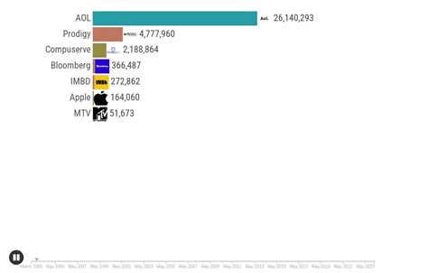 Most Popular Websites Flourish