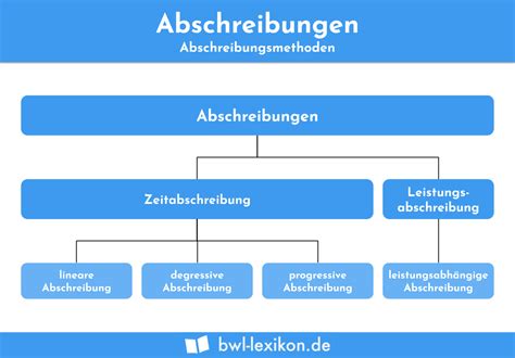 Abschreibung AfA Definition Erklärung Beispiele Übungsfragen