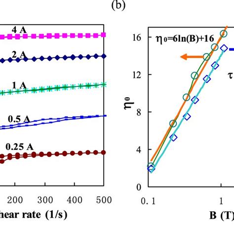 Shear Rate Effect On The Shear Stress And Normal Stress During The Ramp