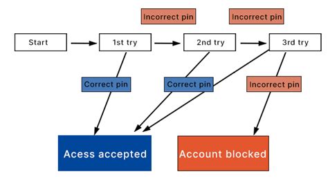 Guide To 5 Test Case Design Techniques With Examples - Lotus QA ...