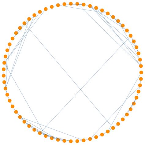 Circular Graph Layout