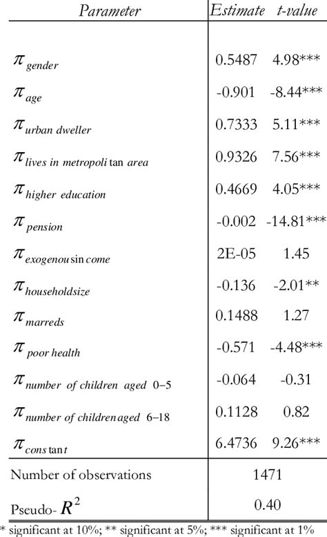 A.1: First-step: Probit estimates | Download Table 