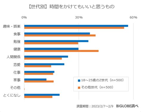 時間やお金をかけてもいいと思うものを調査！biglobe「z世代のタイパ・コスパ、サブスクの意識調査」