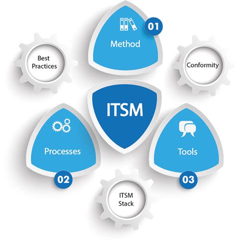 It Service Management Itsm