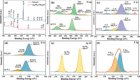 XPS spectra of (a) survey spectrum, and high-resolution XPS spectra of ...