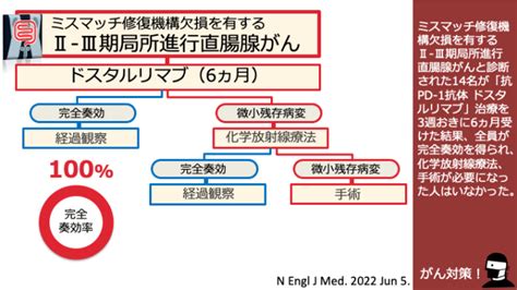 日本がん対策図鑑 【dmmr直腸がん：術前治療（ccr率）】ドスタルリマブ