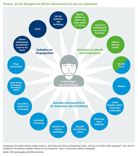Wie Gelingt Integration Asylsuchende Ber Ihre Lebenslagen Und