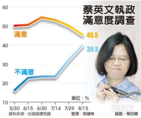 台灣指標民調 蔡英文滿意度跌破五成 財經要聞 工商時報