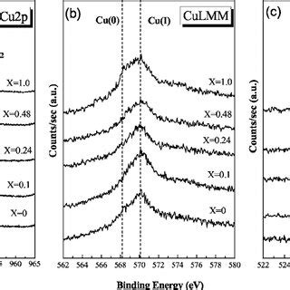 XPS Spectra Of A Cu 2p And B Cu LMM Core Levels For The Cu Films