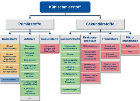 Ifa Praxishilfen Kss Portal Zusammensetzung Von K Hlschmierstoffen