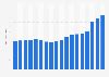 Deutsche Telekom Statistics Facts Statista