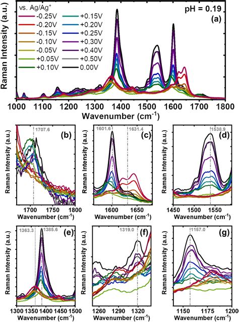 Observation Of Super Nernstian Proton Coupled Electron Transfer And