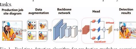 Figure 1 From YOLOv7 Based Real Time Detection In Production Workshop