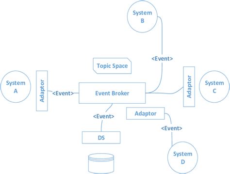 Event Driven Architecture (EDA) | Download Scientific Diagram