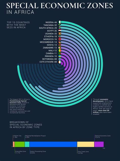 Special Economic Zones In Africa