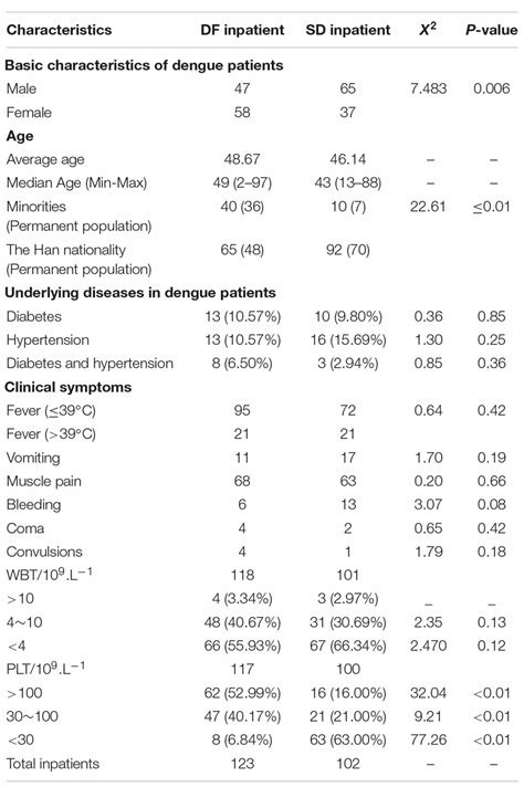 Frontiers Clinical Characteristics And Risk Factors For Severe Dengue