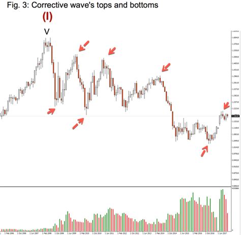 The Elliott Wave: Guide to Wave counting-Introduction - TheLiveTradeRoom