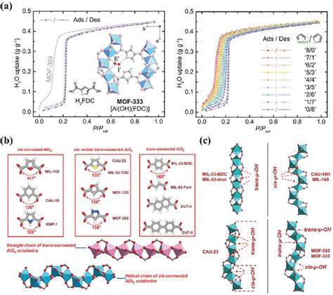 A Water Adsorption Isotherms Of MOF333 And MOF303 Grey At 25 C