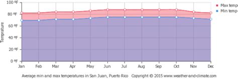 puerto-rico-weather - Distincte