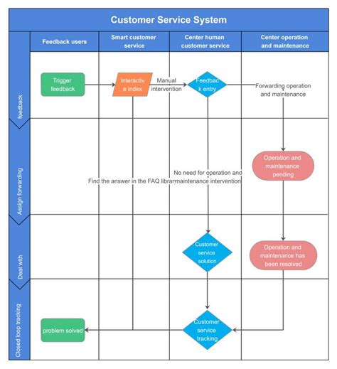 Free Editable Swimlane Diagram Examples | EdrawMax Online