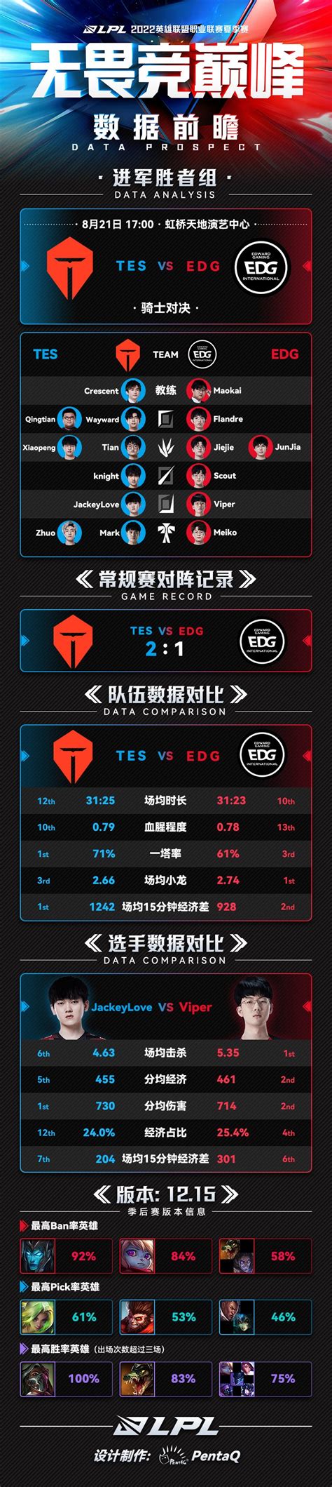 Tes Vs Edg数据前瞻：两队都非常稳健，tes常规赛对edg全胜 直播吧