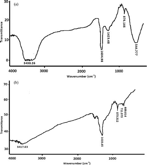 Ftir Spectra Before A And After B Fluoride Adsorption Note Ftir