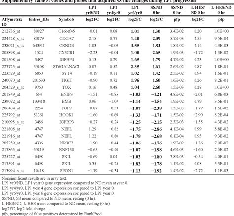 Table 4 from Transcriptome analysis of Sézary syndrome and lymphocytic