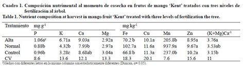 Maduraci N Y Calidad De Frutos De Mango Kent Con Tres Niveles De