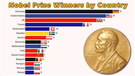 Nobel Prize Winners By Country 1950 2020 Youtube