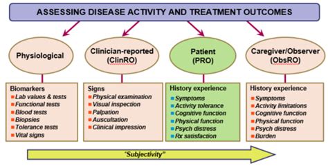 Patient Reported Outcome Measures Flashcards Quizlet