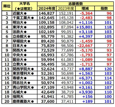 2024年度大学入試状況分析③「私立大」志願者数最多の大学は？ | 株式会社朝日新聞出版