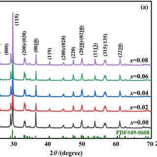 A XRD Patterns Of CBNWM X Ceramic Samples And B Partial Enlarged View