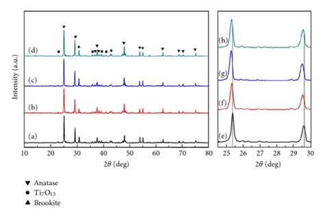 Xrd Patterns Of Samples With Different Oxygen Defects A Undoped